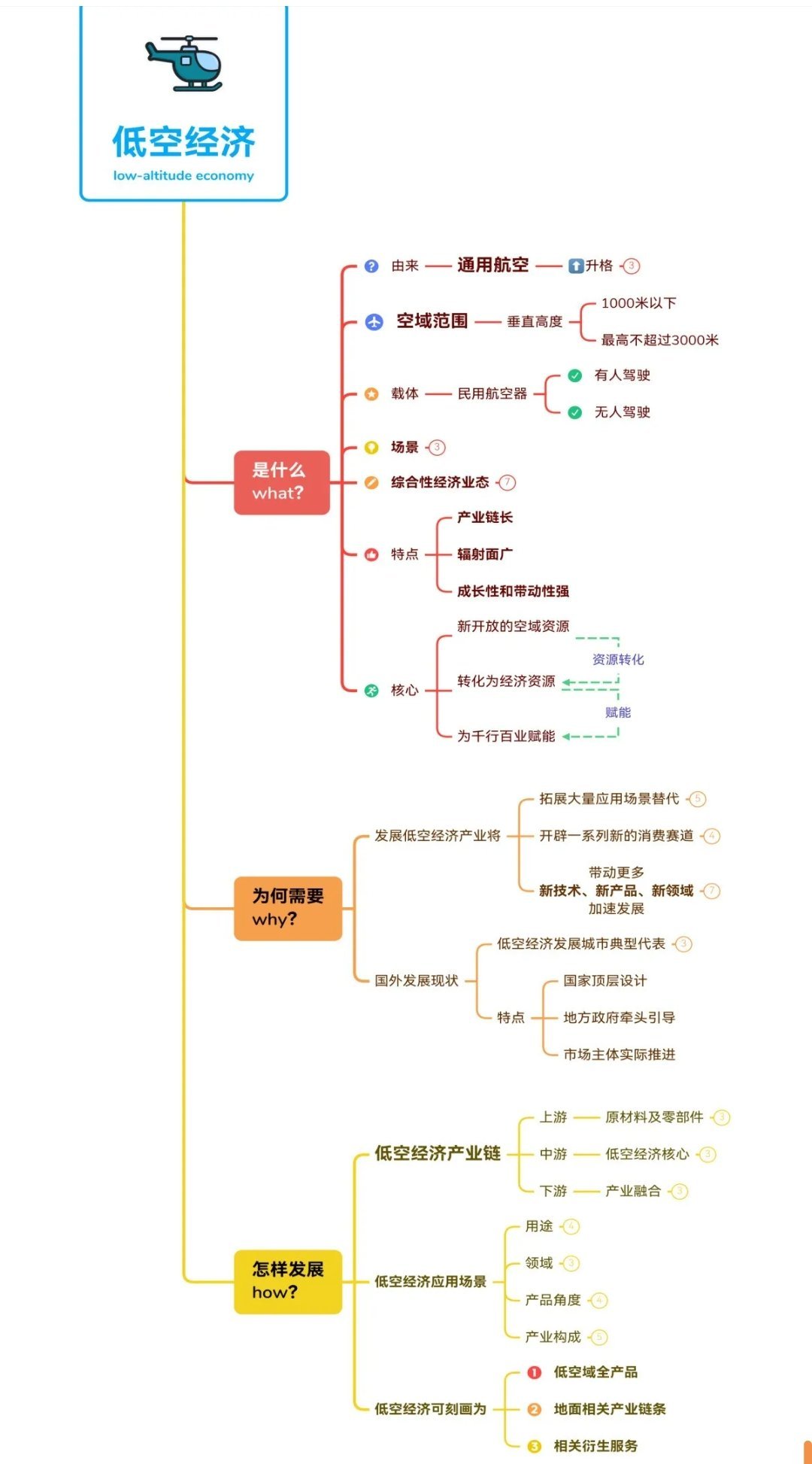 低空经济思维导图👇 