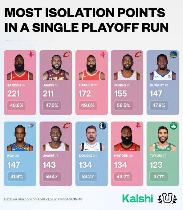 近10年季后赛单打得分Top10：哈登独占三席，其中18年221分排名第一，投篮