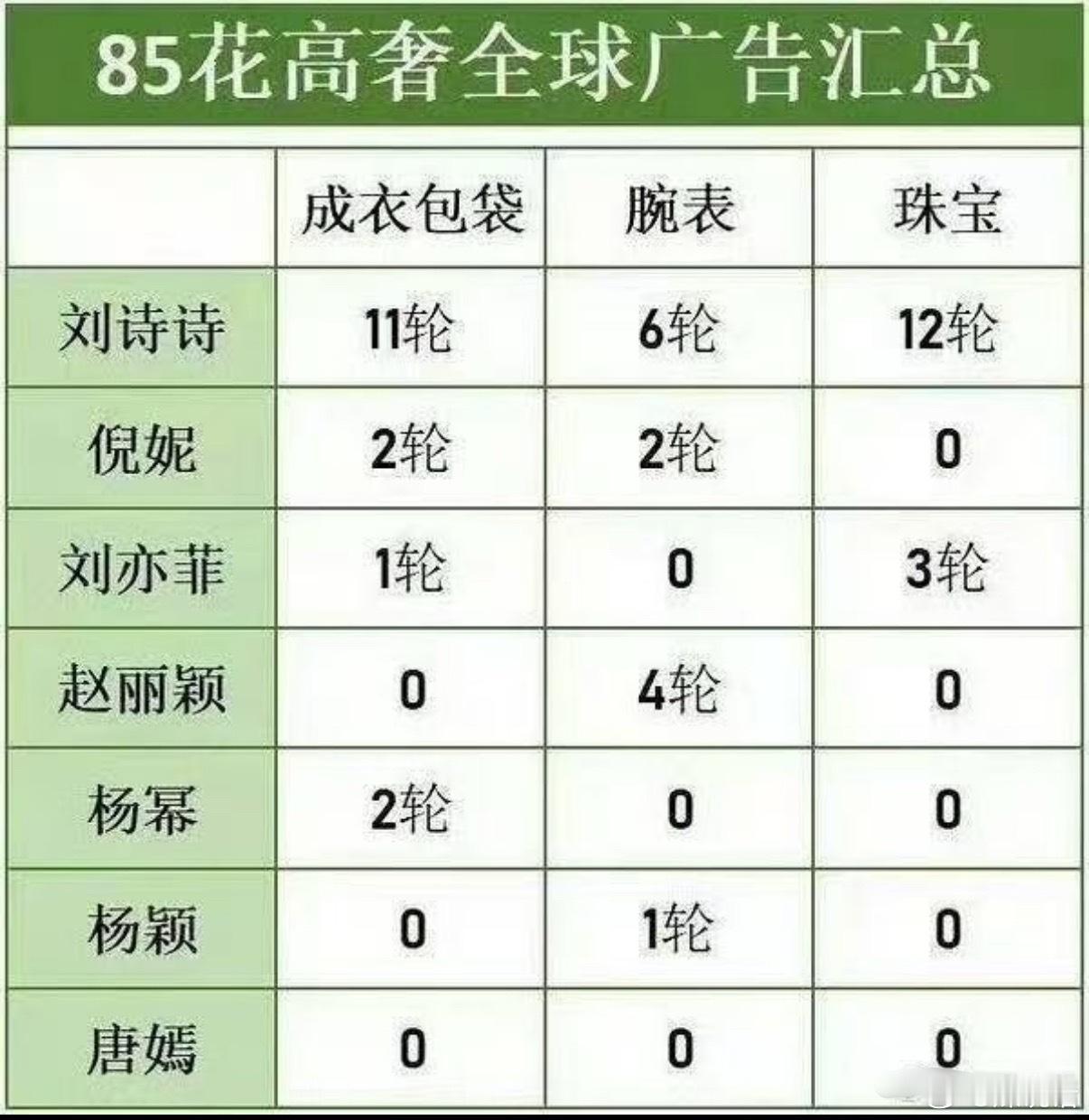 85花高奢全球广告汇总🈶：刘诗诗29轮倪妮4轮刘亦菲4轮赵丽颖4轮杨幂2轮An
