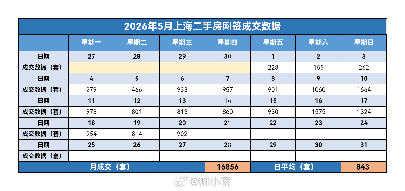 财小夜早报【05月21日 早上好☀️】昨天上海二手房成交902套，5月累计168