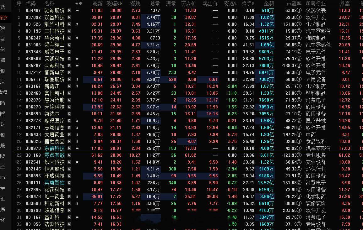在北证板块30cm的涨停下，创业板20cm感觉都不够看了，可是20cm的都还未带