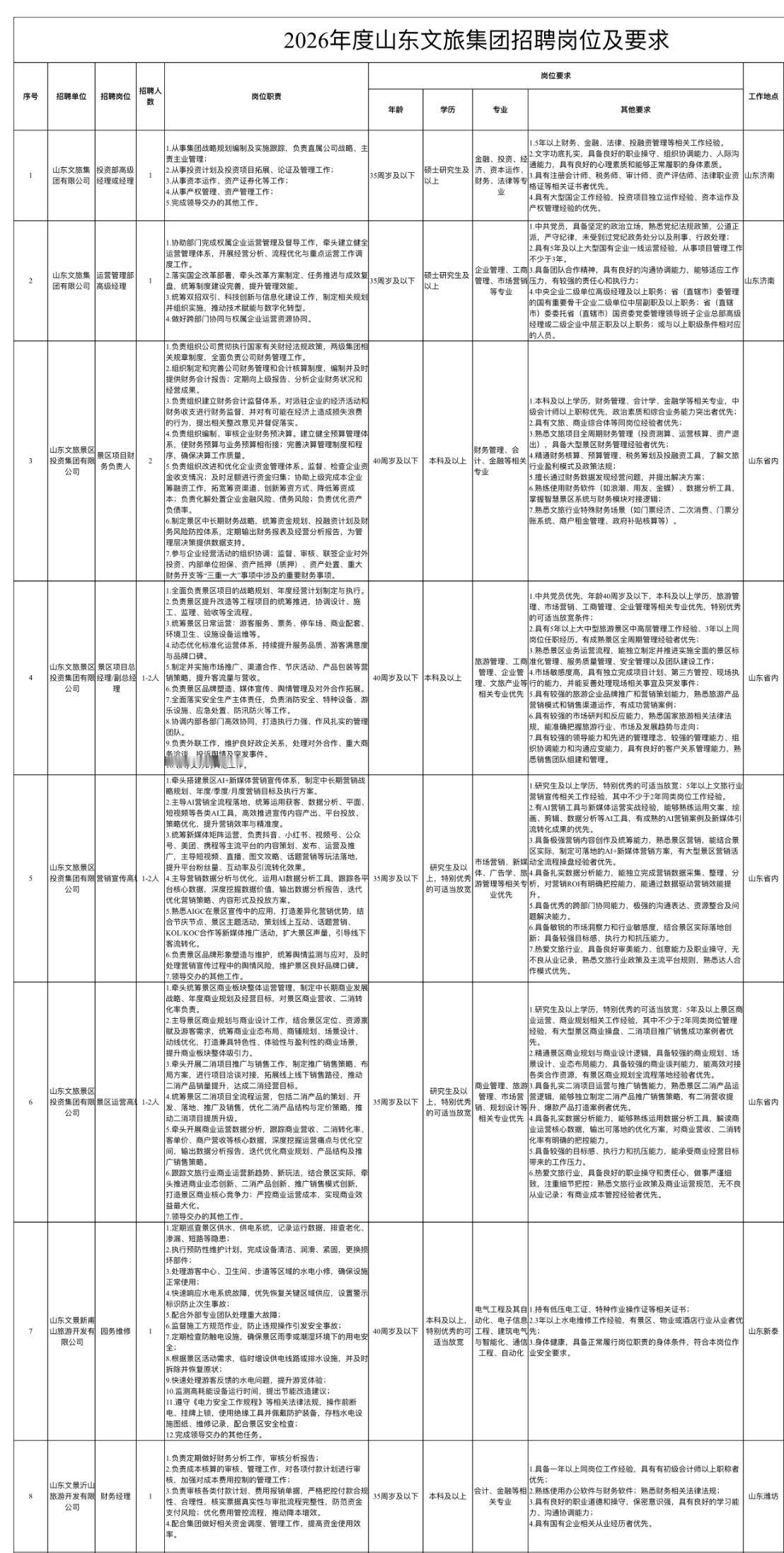 山东文旅集团招聘48人！41个岗位可选！

🏢 单位名称: 山东文旅集团有限公