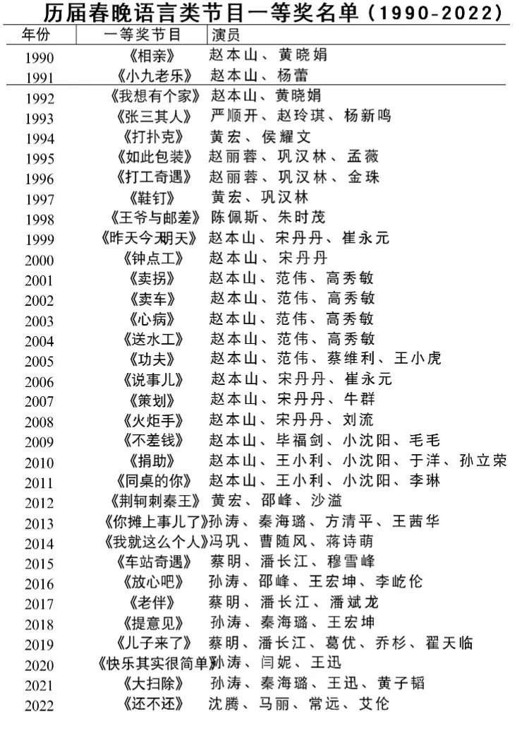 历届春晚语言类节目一等奖名单。（1990—2022）