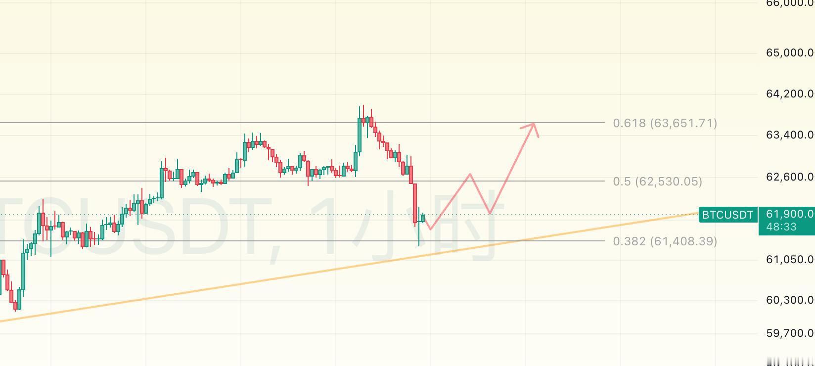 【BTC】微策略正式卖币成了今晚短线的催化剂又往下砸了一个阶梯 来到前个盘整区间