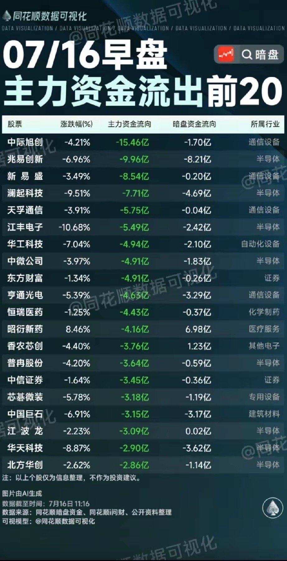 高位赛道资金集中兑现！7月16日早盘主力资金净流出前20股全面解读！本次梳理统计