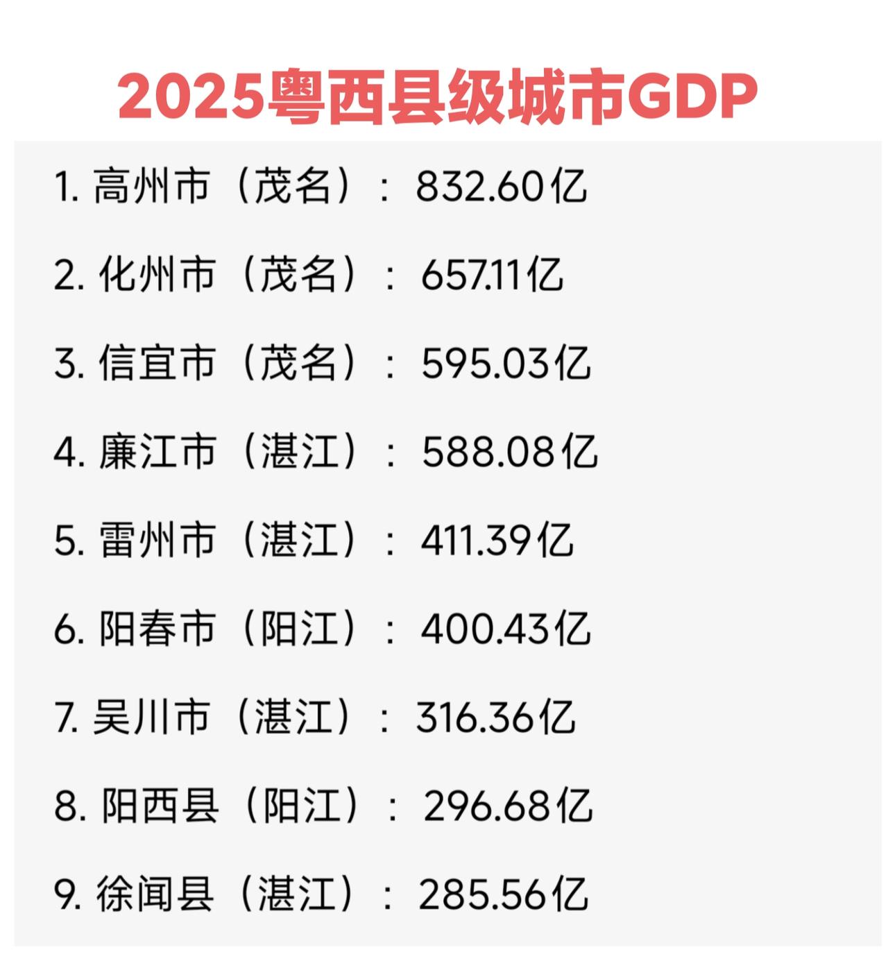 2025年粤西三市县级城市GDP，茂名的高信化和湛江廉江同时也是广东十强县。总体