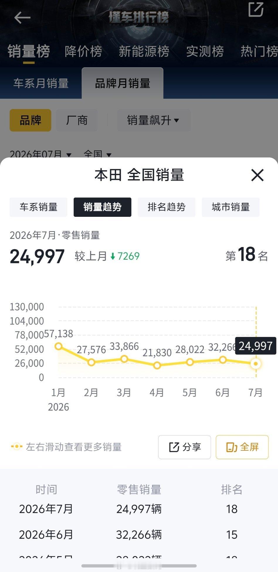 曝本田搁置3款纯电汽车项目1月份本田还5万7的销量，7月份只剩下2万5了，销量直