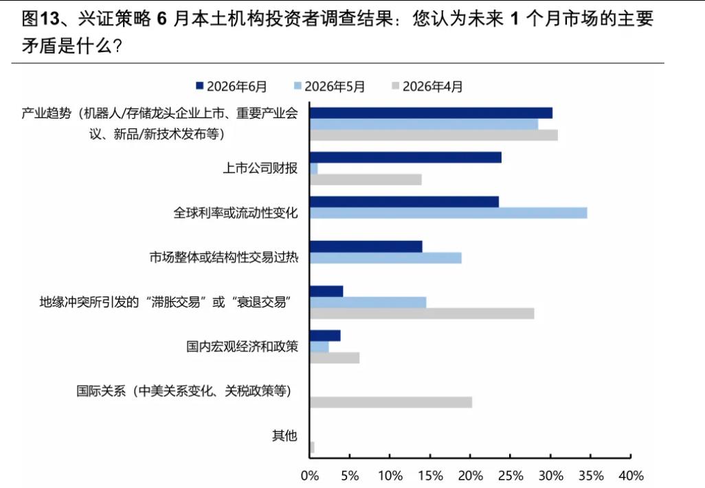 今天的市场，前期大涨的科技板块个股大多出现了一定幅度大回调，而老登有所上涨。市场