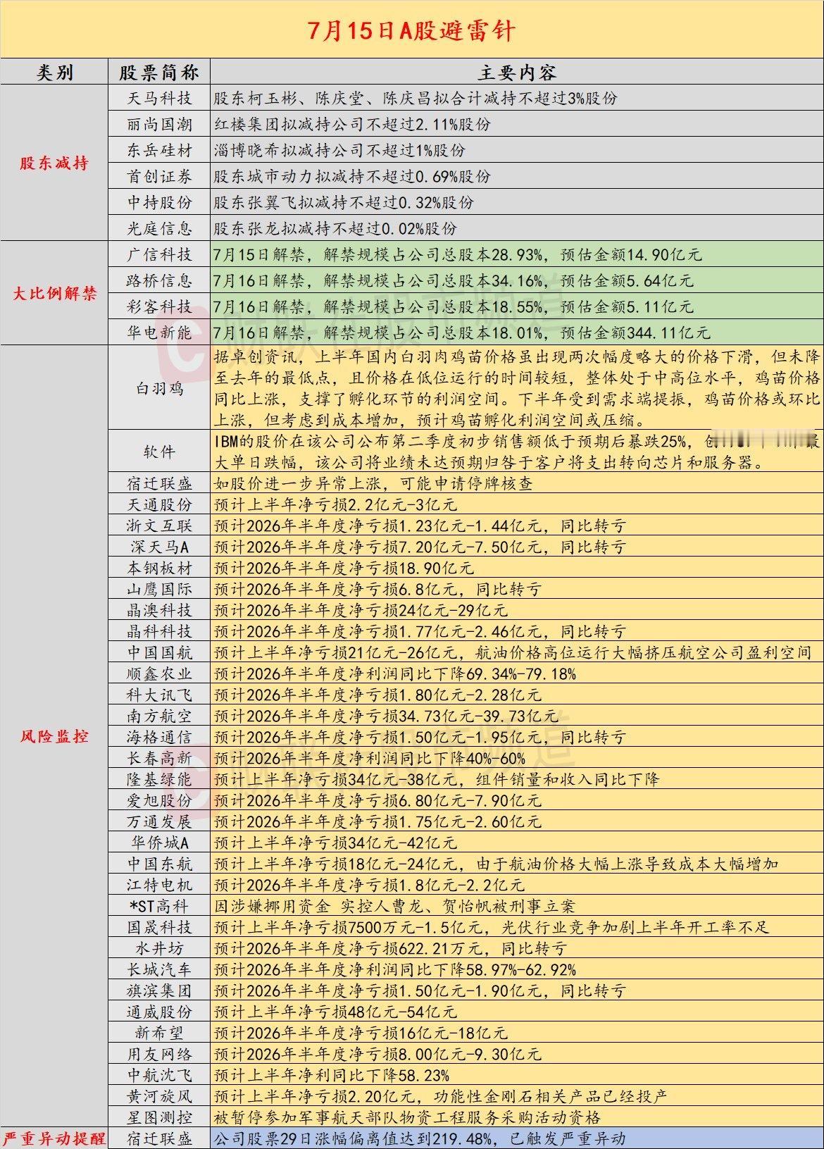 7月15日A股避雷清单｜减持、解禁、半年报业绩雷汇总

盘前必看，提前规避潜在风