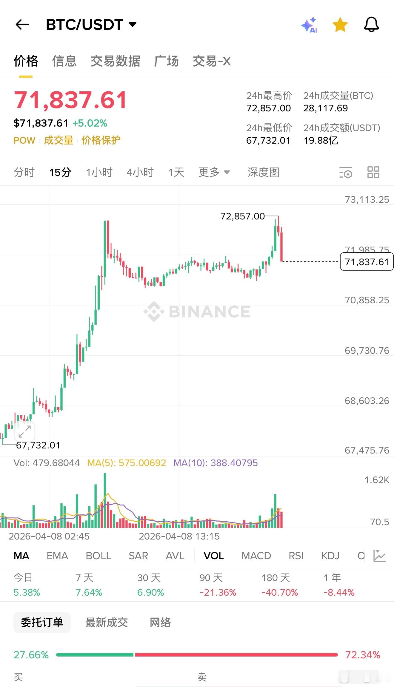 区块链  没有再比这更明显的价格行为了，假突破前高收星线，非常完美的做空点位，止