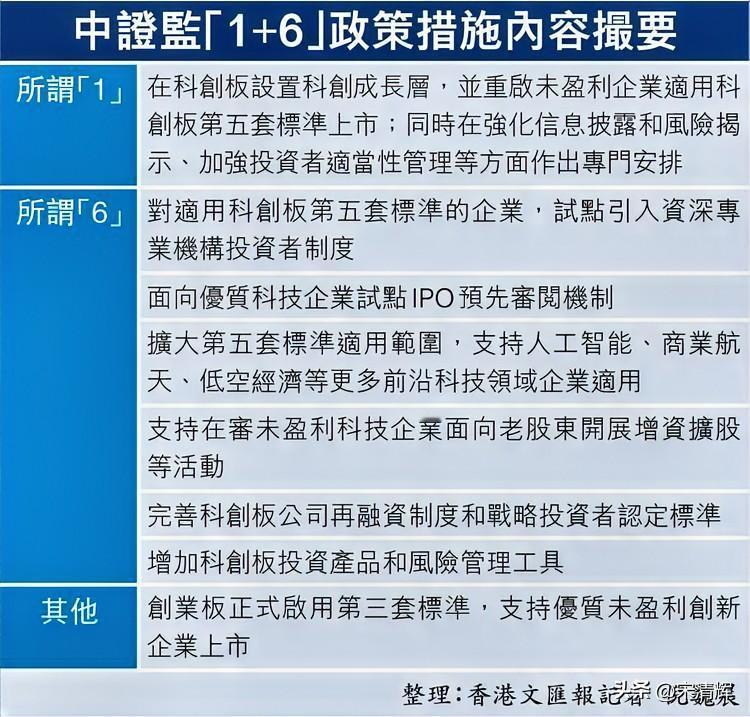 改革科创板创业板，发挥资本市场枢纽功能，中证监“1+6”撑科创，未盈利科企允上市