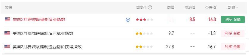 今晚费城联储指数也公布了。
首先美国2月费城联储制造业指数 16.3，
市场预期