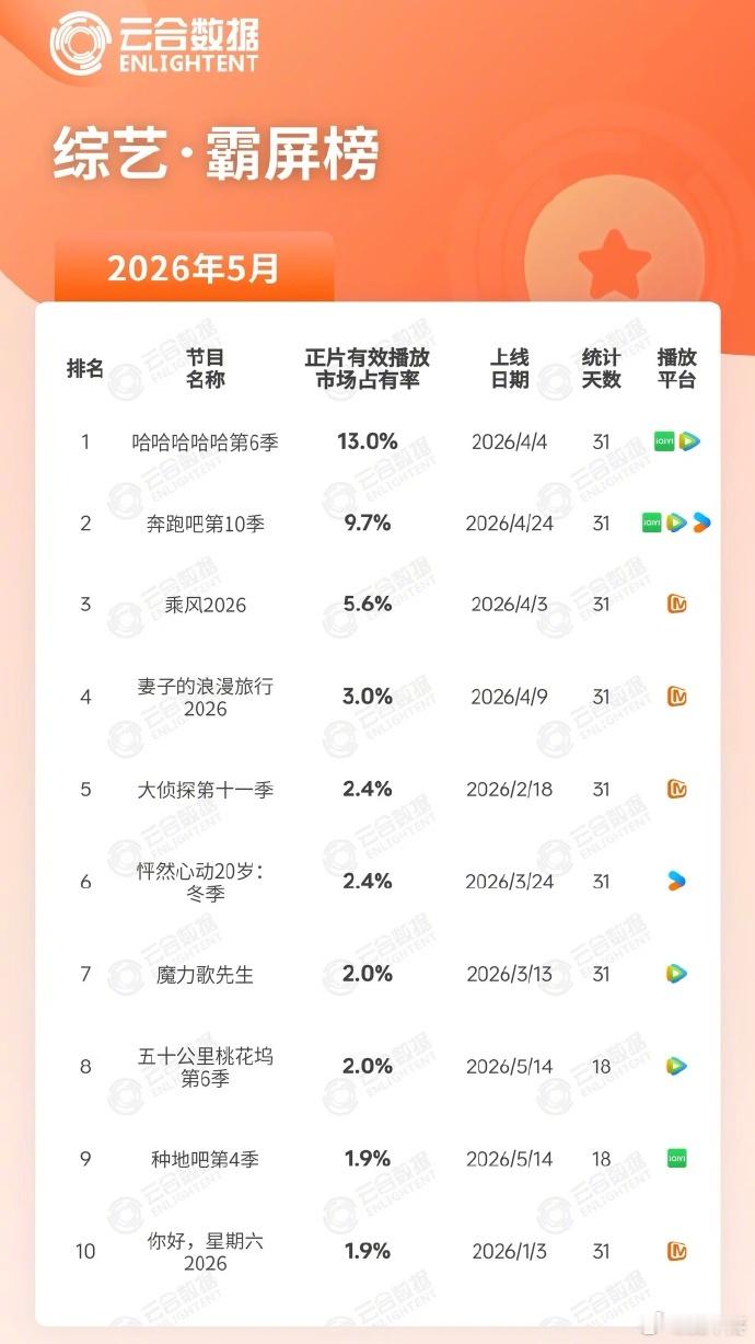 内娱综艺5月播放量排行 5月综艺播放量排行，邓超、陈赫、鹿晗《五哈》断层第一，第