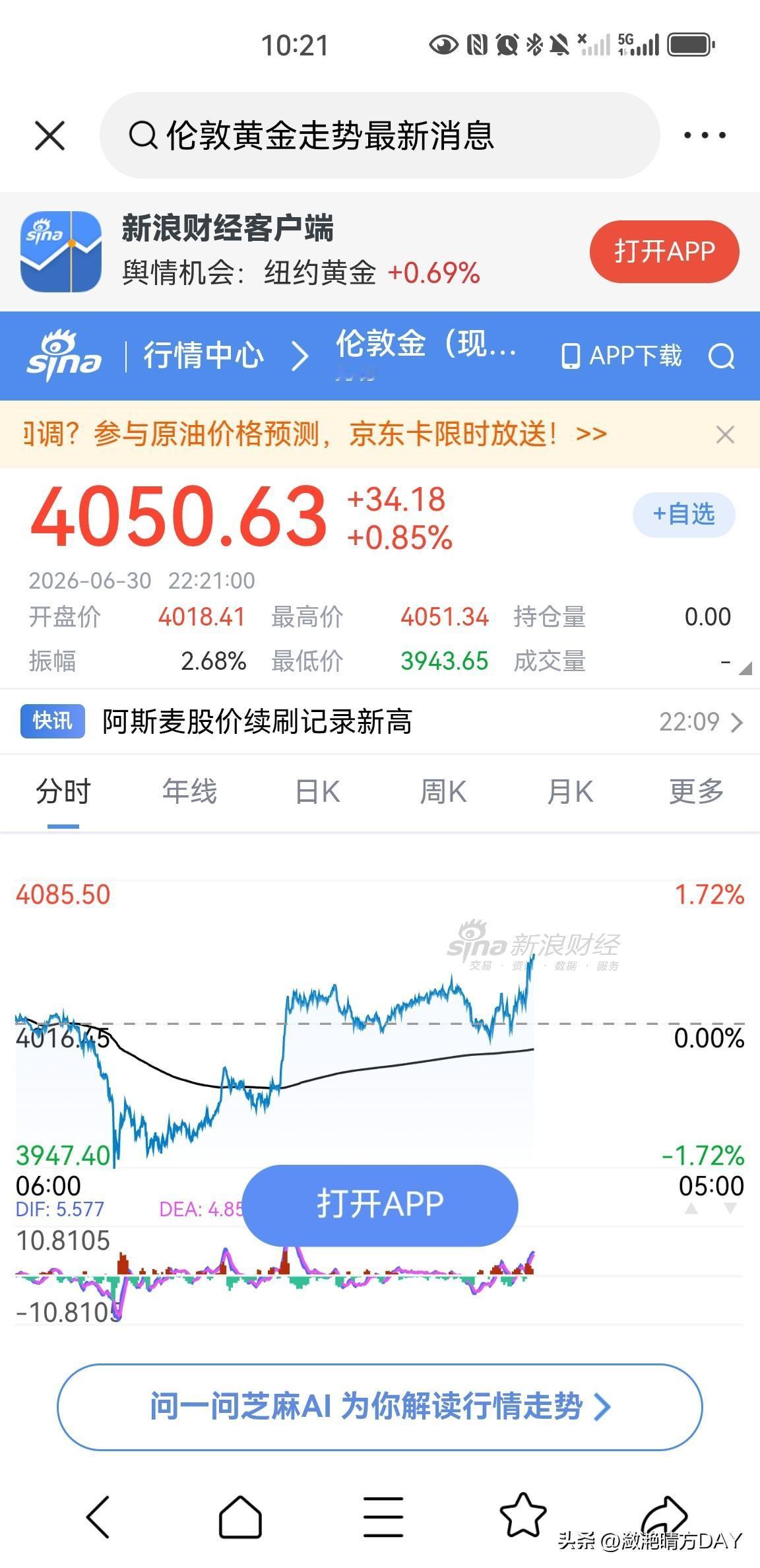 刚刚，伦敦现货黄金价格突破了4050美元一盎司，今天一天似乎是惊心动魄，上午亚洲