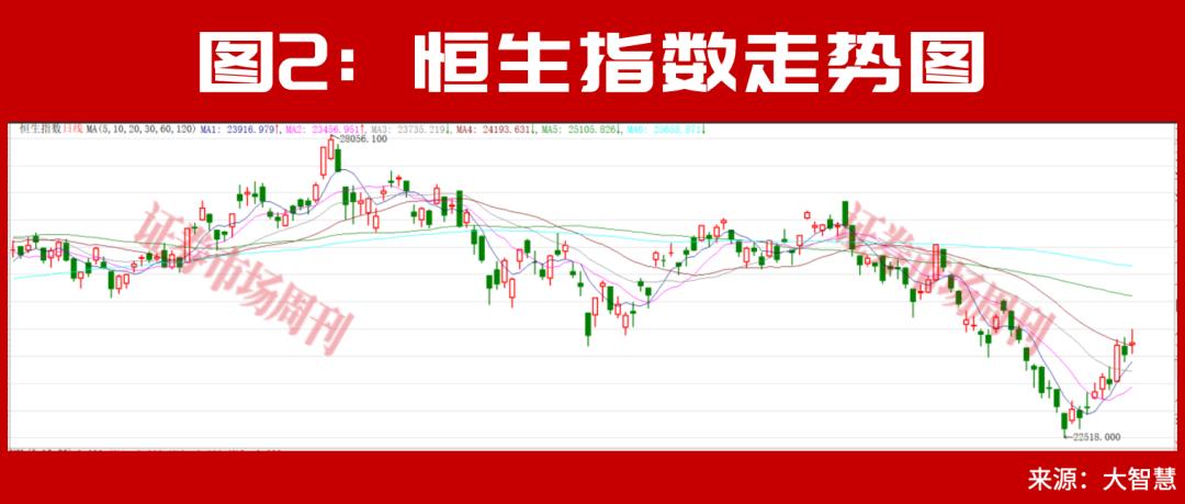 香港恒生指数要走好的迹象，大家发现了没有？有回调的话，可以布局，非常好的机会[比