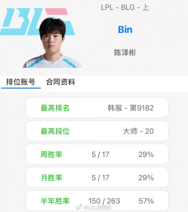 好低的胜率😱Bin韩服最近一周排位5胜17负 胜率仅有29%！！Bin哥这是复