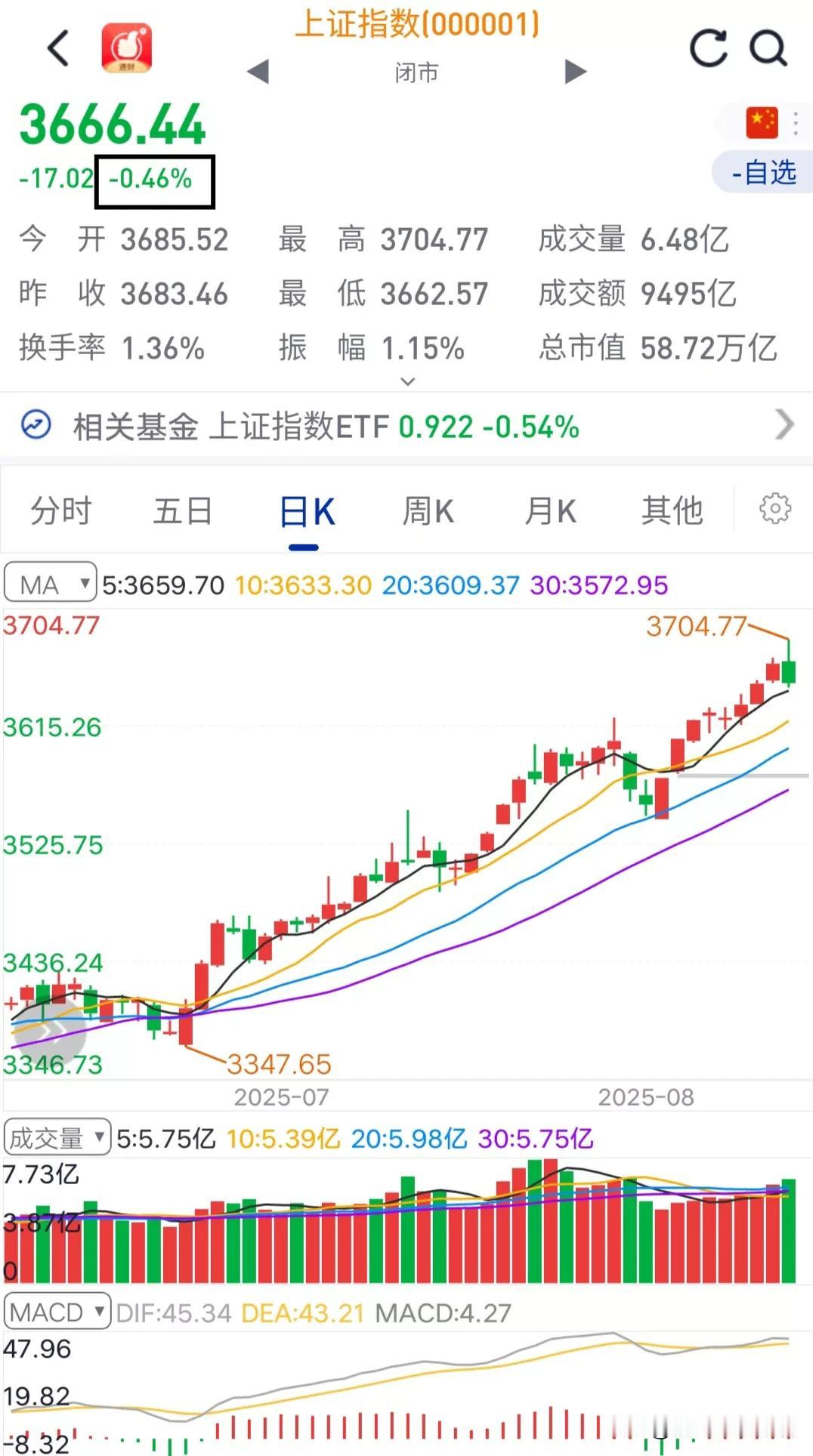 大盘0.46%的跌幅，威力堪比原子弹，具体体现在股民的账户。
账户浮盈8000用
