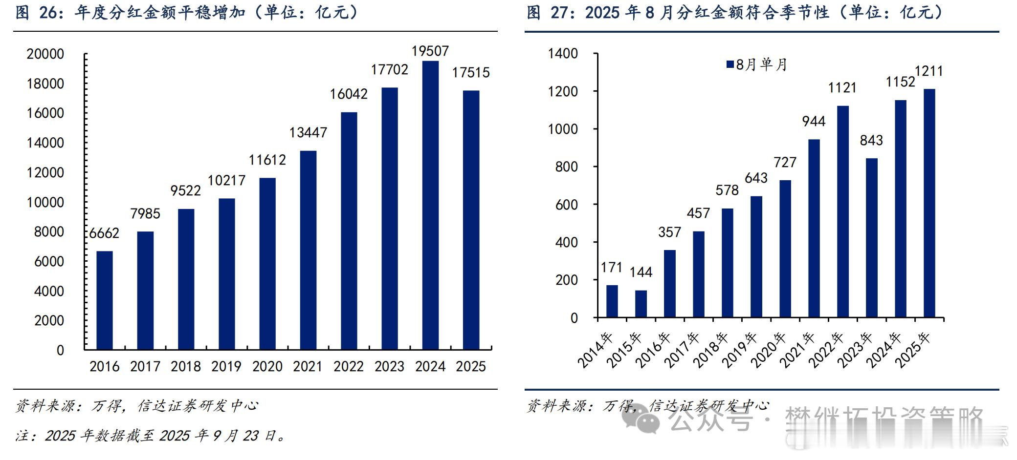 价值投资日志[超话] 上市公司分红率维持在历史较高水平月度数据方面，2025年8