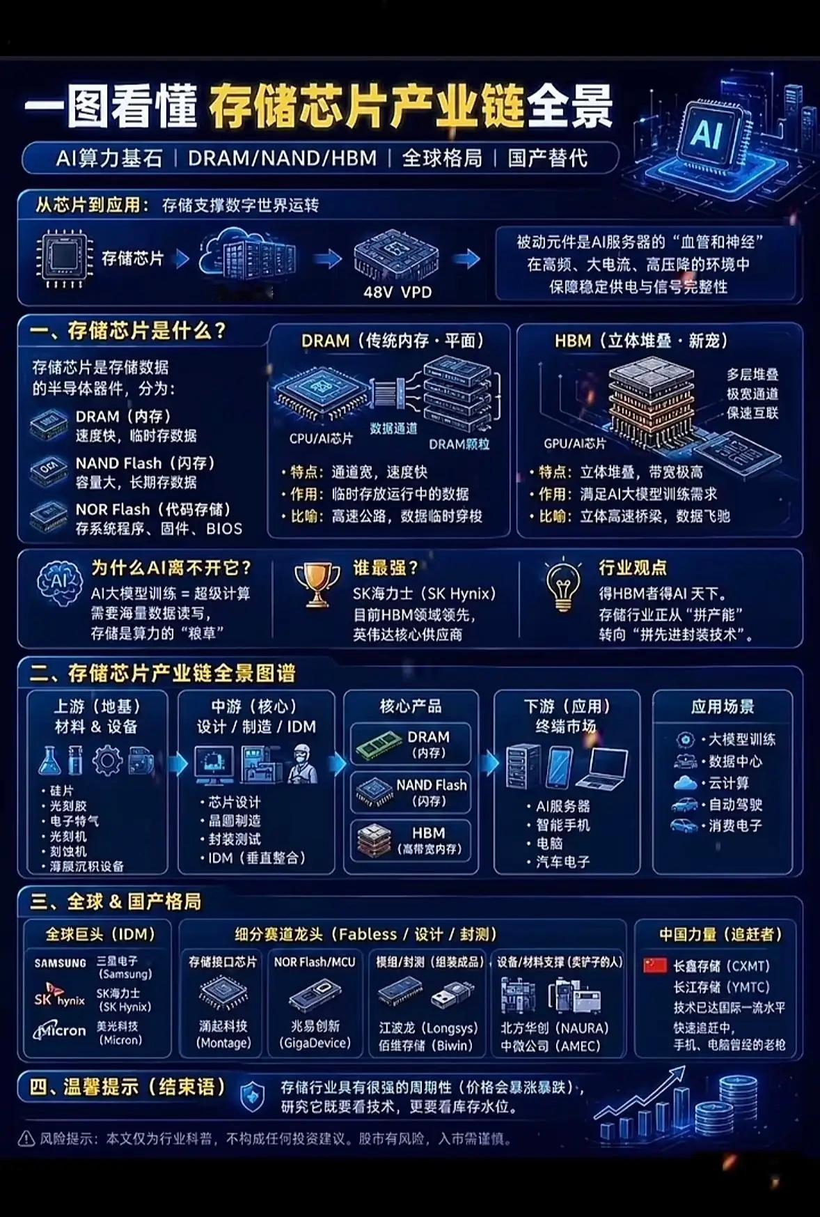 一图看懂储存芯片产业链全景存芯片产业链全景图把整个行业的脉络捋得明明白白，根本不