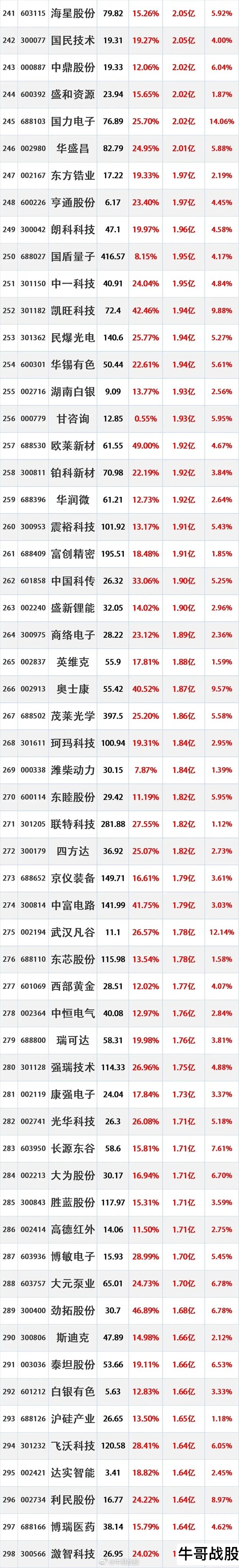 这些股主力加仓，本周（8.3-8.9）主力资金“集中流入”这些股更新日期：202