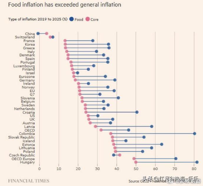 从2019年到2025年，中国是全球唯一一个食物价格下跌的国家，其余大部分国家都
