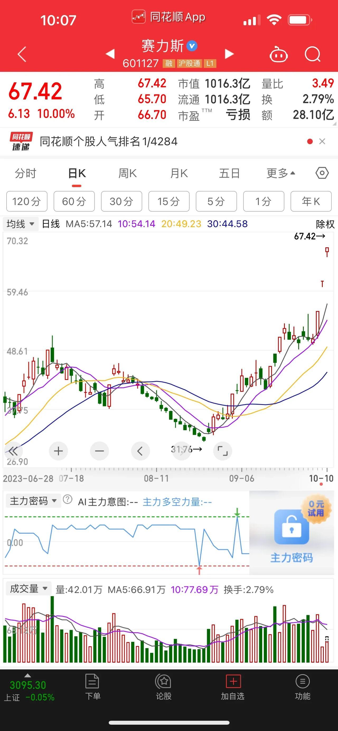 在华为的加持下，持续助力下，赛力斯走出3连板！市值方面，赛力斯今天突破千亿大关。