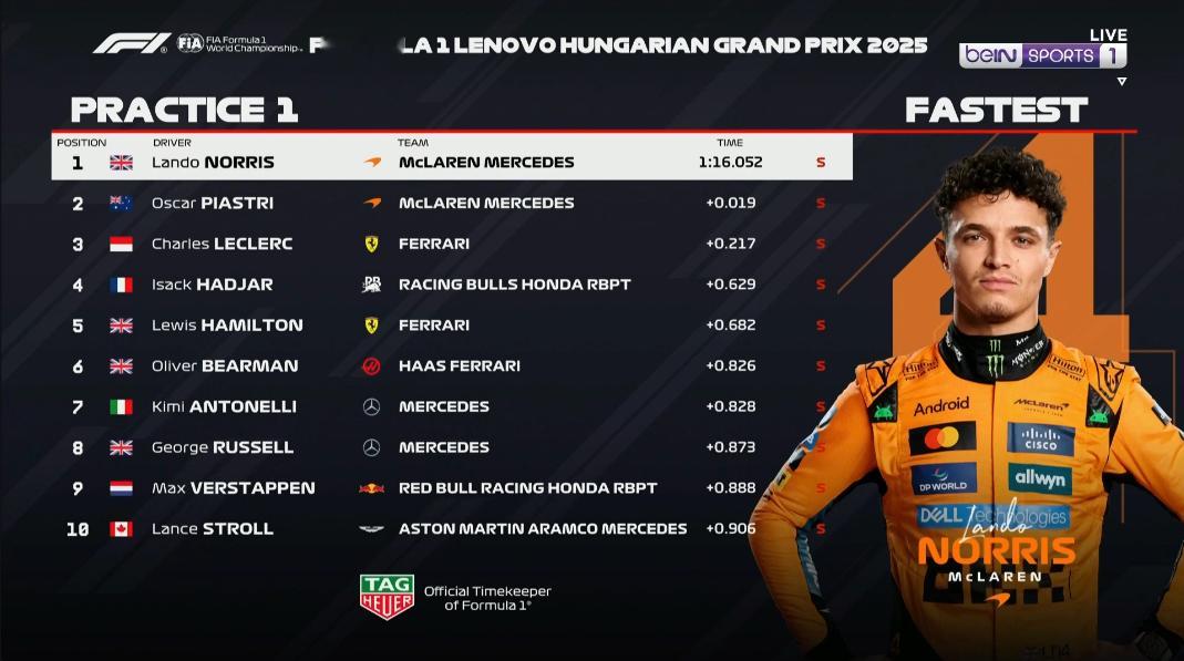 匈牙利大奖赛FP1成绩：迈凯伦遥遥领先F12025F1匈牙利大奖赛 ​​​