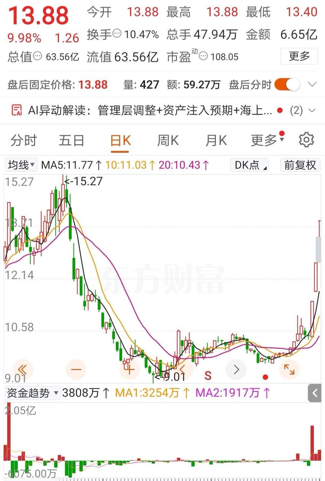 3天3连涨停板了，强！看这支股票强大的右侧走势，二板定龙头应该不会假，要不它就不