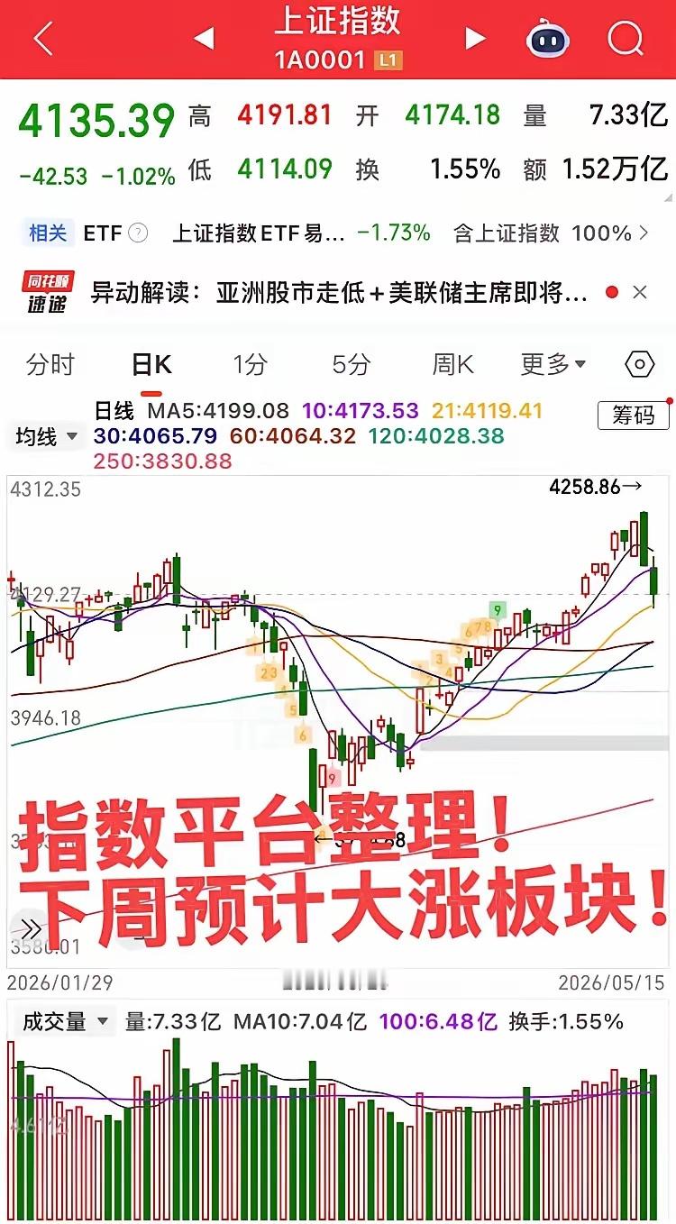 下周预计大涨的板块！周五美股科技股大调整，国内如果科技调整资金将进入这三个板块！