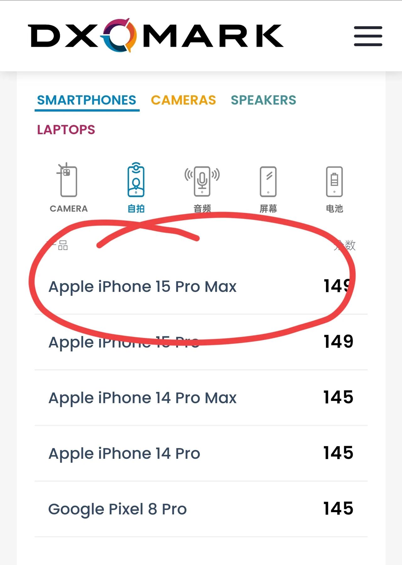 Dxomark公布iPhone 15 Pro系列的前摄分数，结果好家伙直接位居第