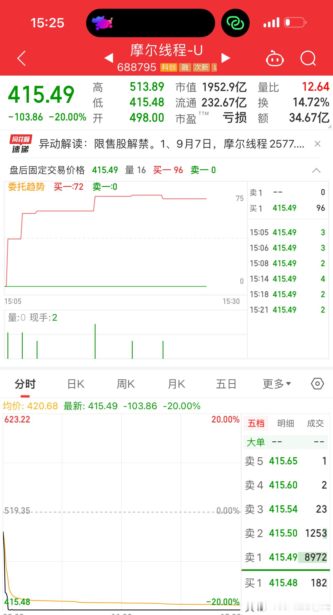 摩尔线程早上开盘看了一眼跌幅居前的里有这货以为今天先抑后扬没想到你想着抄底他想着