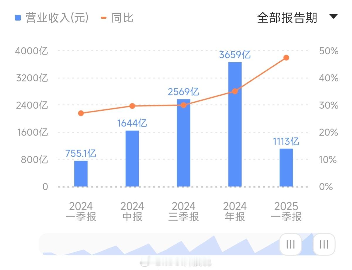来猜一下小米二季度营收吧，8月19号会公布年中财报，到时候第一个猜对的发红包🧧
