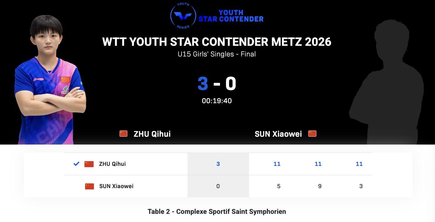 WTT青少年球星挑战赛梅斯站丨U15女单决赛祝启慧🇨🇳3-0孙笑薇🇨🇳【