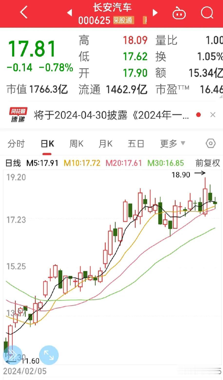 真没意思，
指数拉的高，
股票跌的惨，本以为今天的长安汽车可以大涨，

看来所有