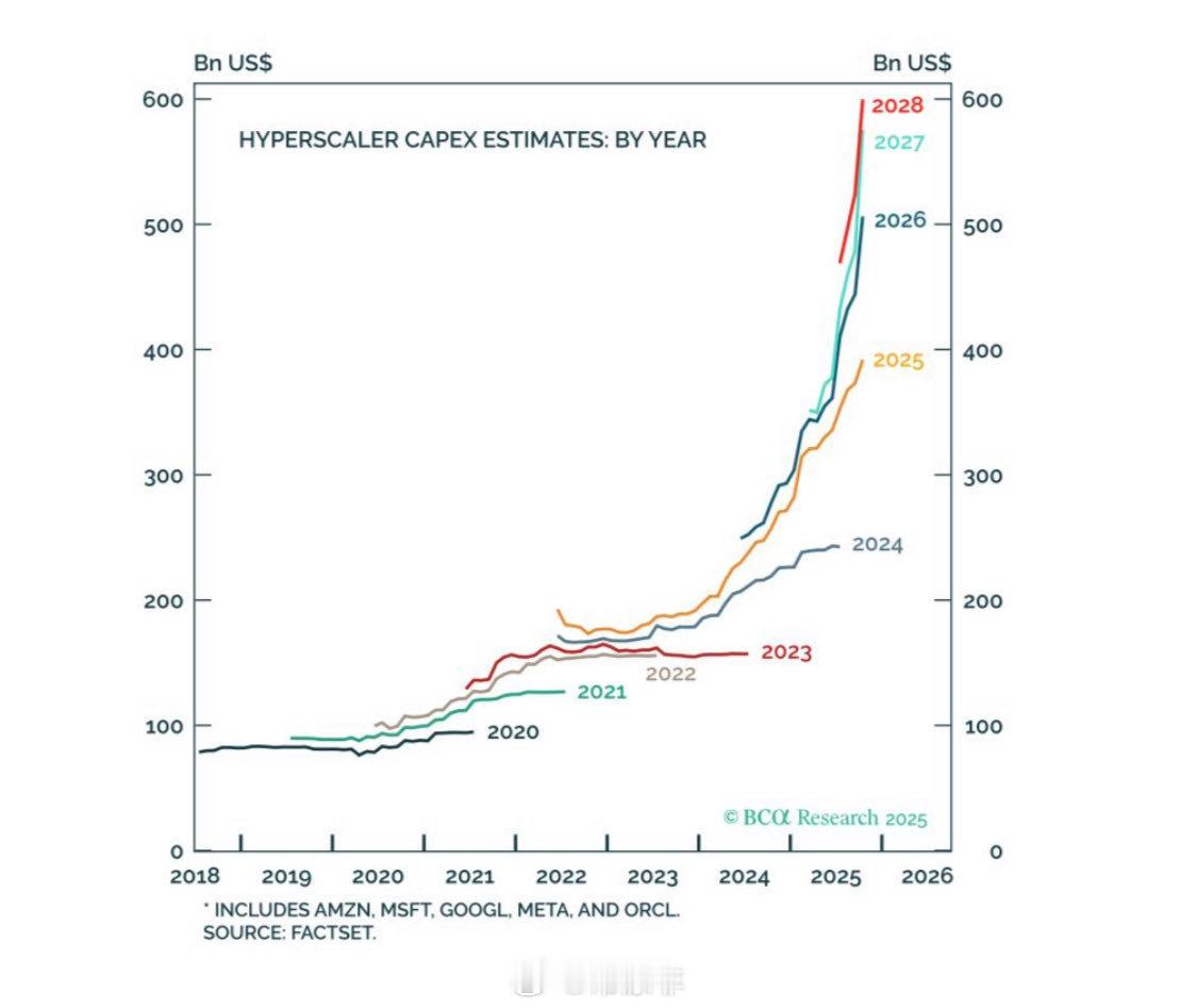 到2030年，人工智能相关投资将在企业资产负债表上累计积累2.5万亿美元的资产。