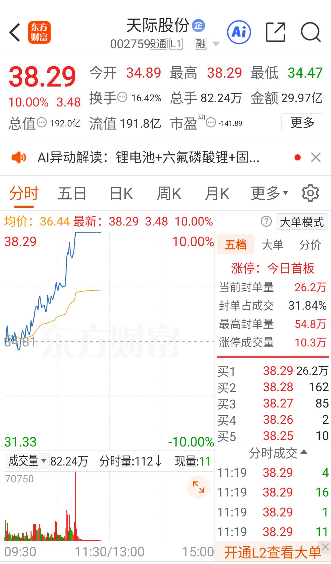 电池又起死回生，天际、多氟多、天赐强势反弹上板。

这市场风格又变得让人摸不着头