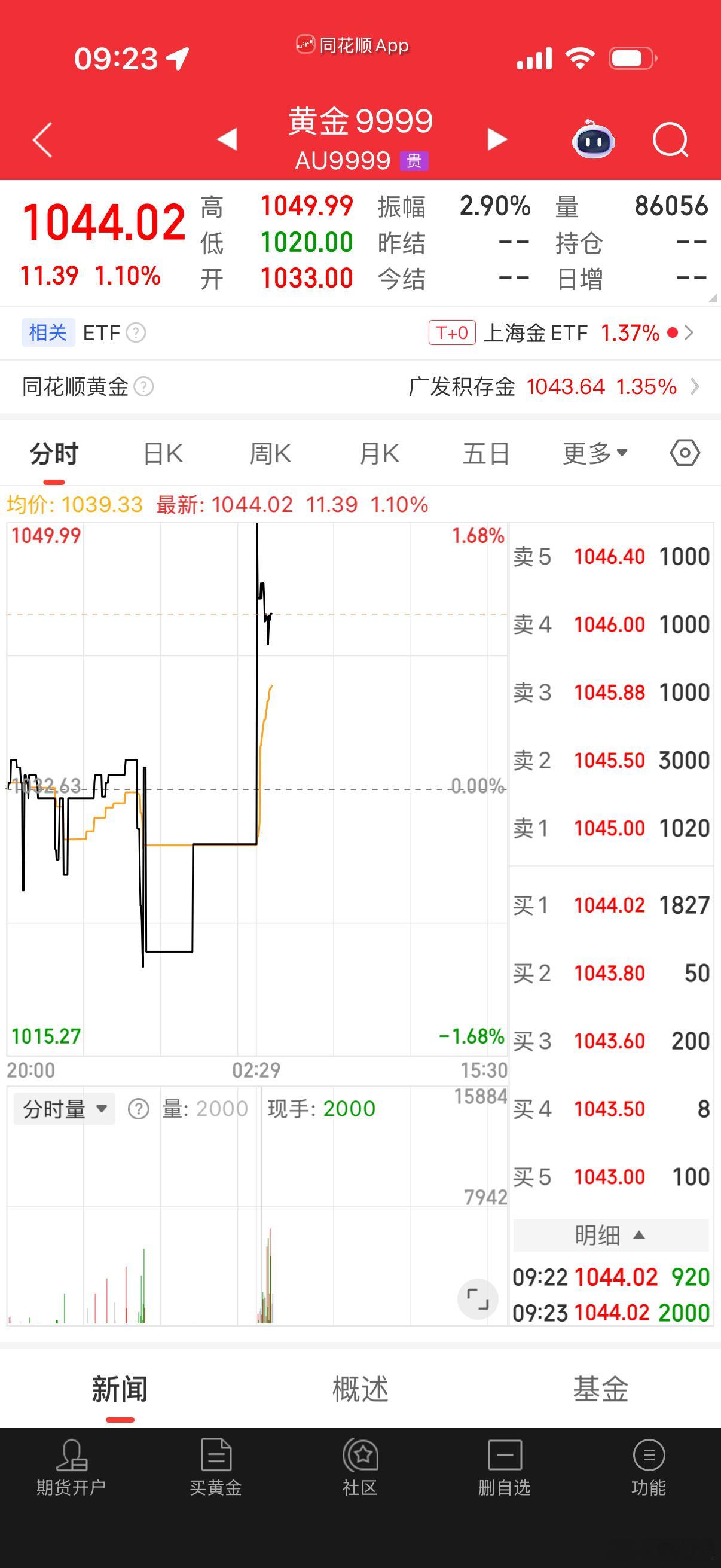 黄金太疯狂了，黄金已经1400了