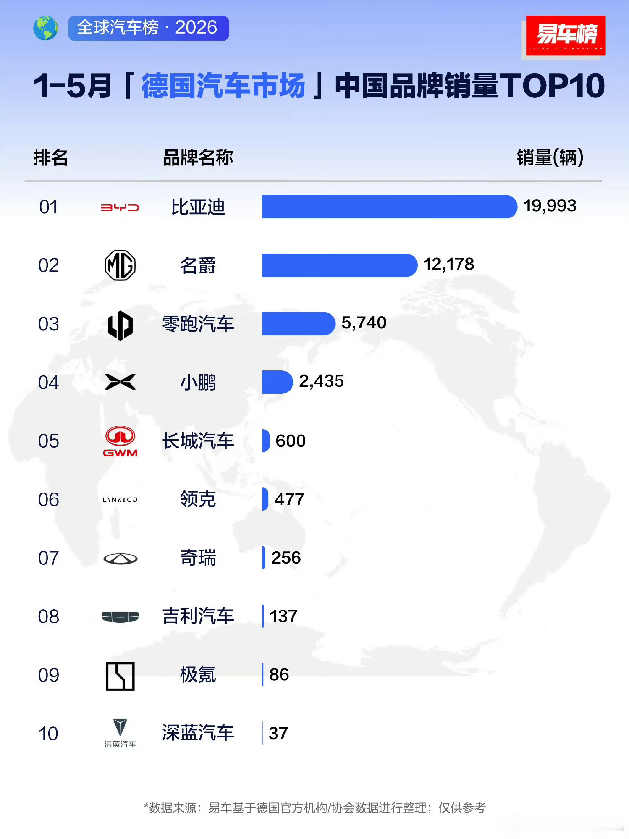 迪子在德国市场非常受欢迎，就是要在这种汽车强国大搞特搞