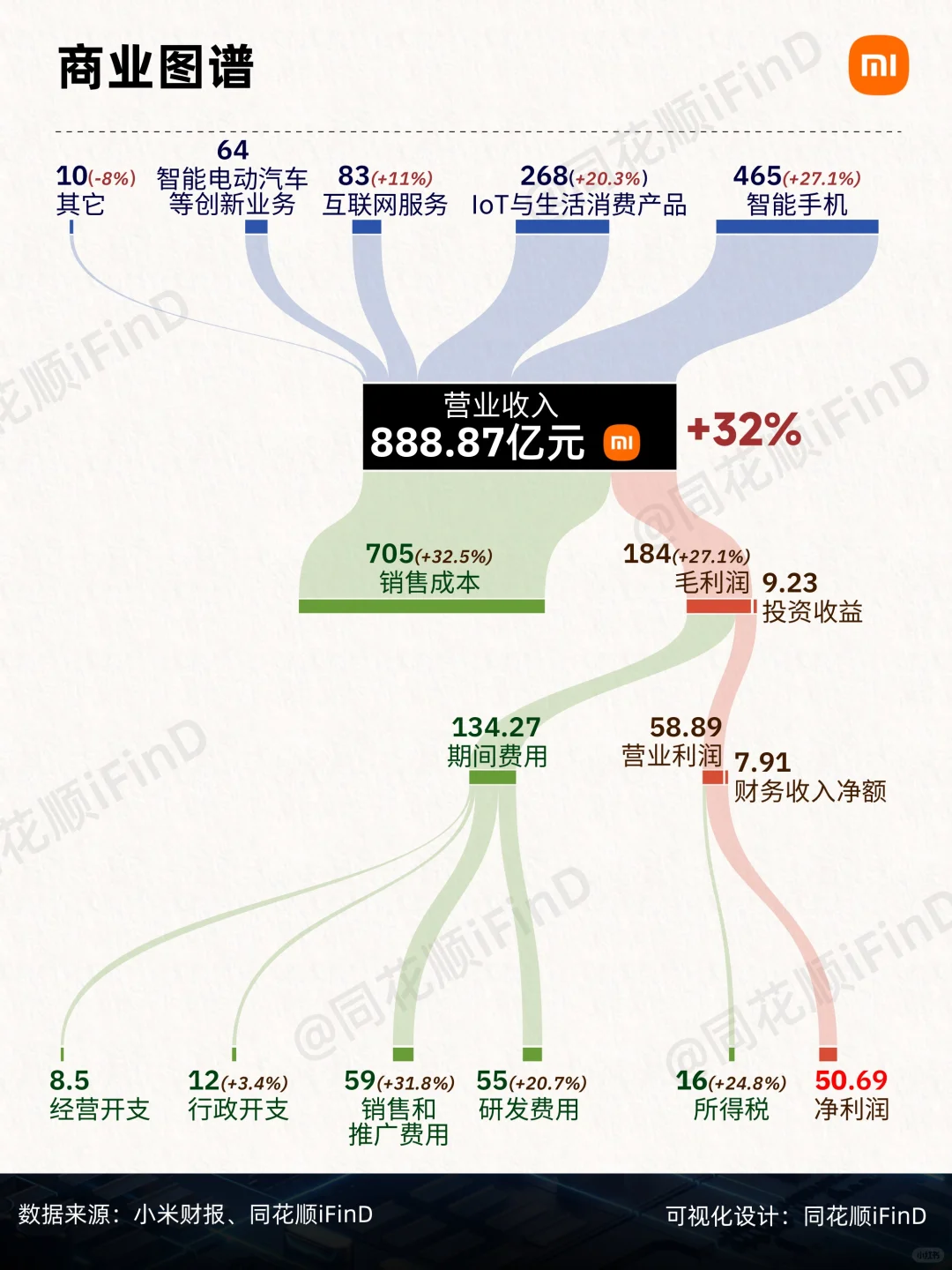 业绩爆发！小米迎最好季报！