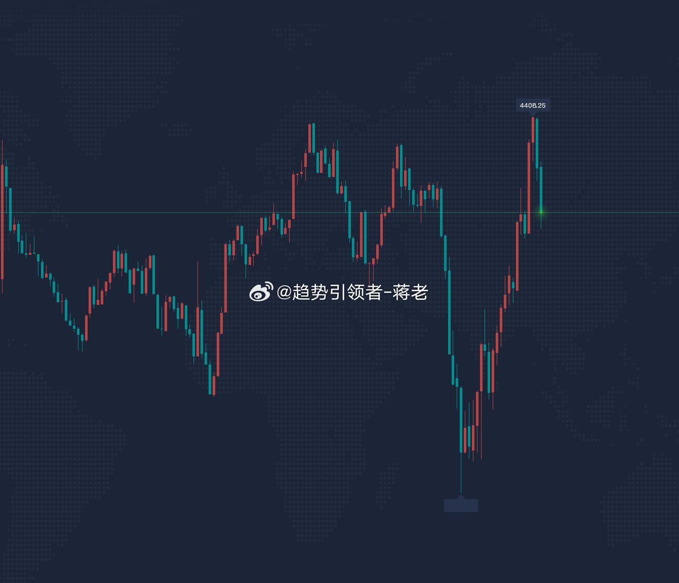 金价走势如过山车，不贪多。现依托4394和4385两道支撑分批做多，目标看至上方