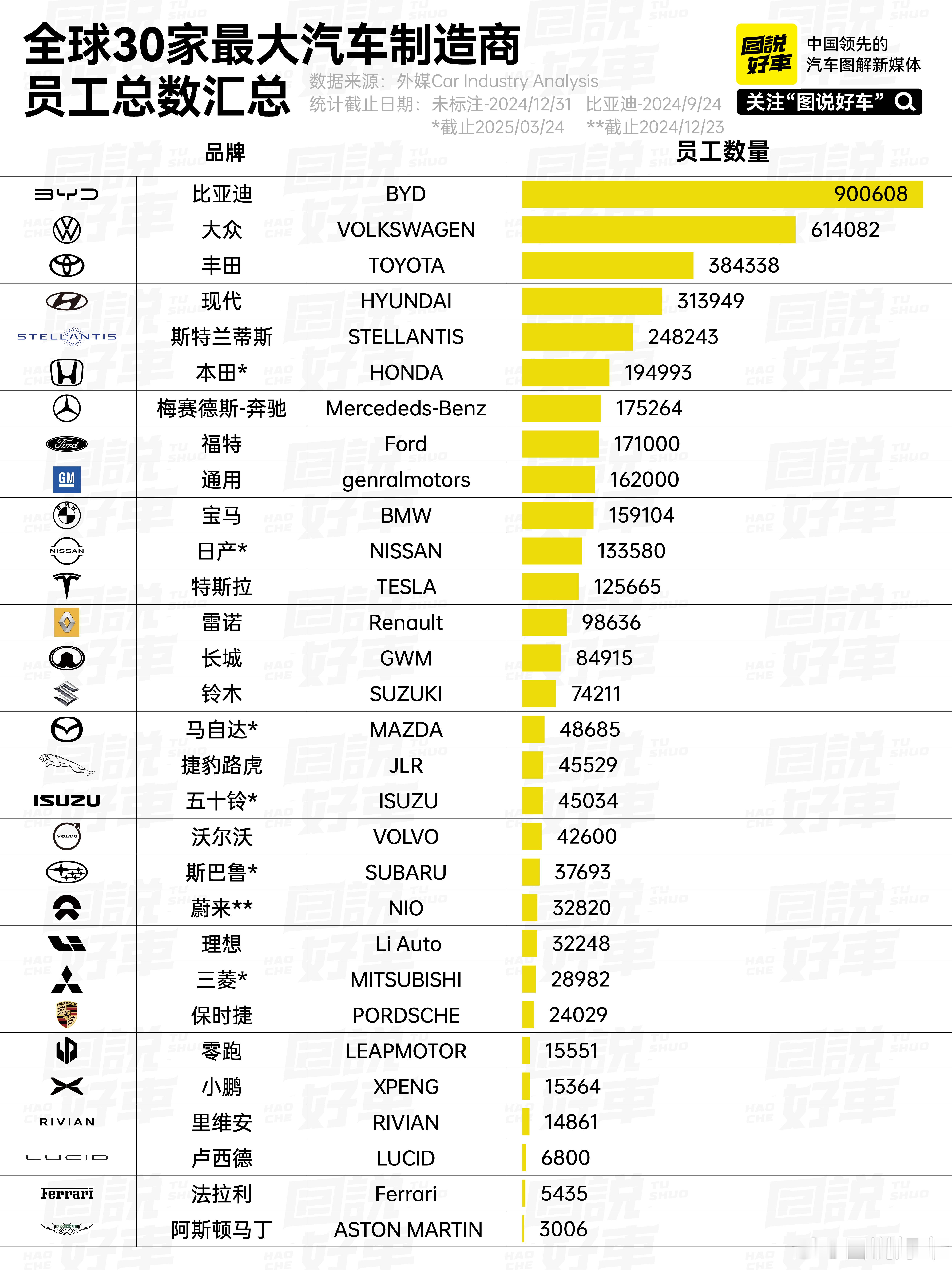 全球30家最大汽车制造商的直接雇员总数达424万。比亚迪是迄今为止最大的雇主，拥