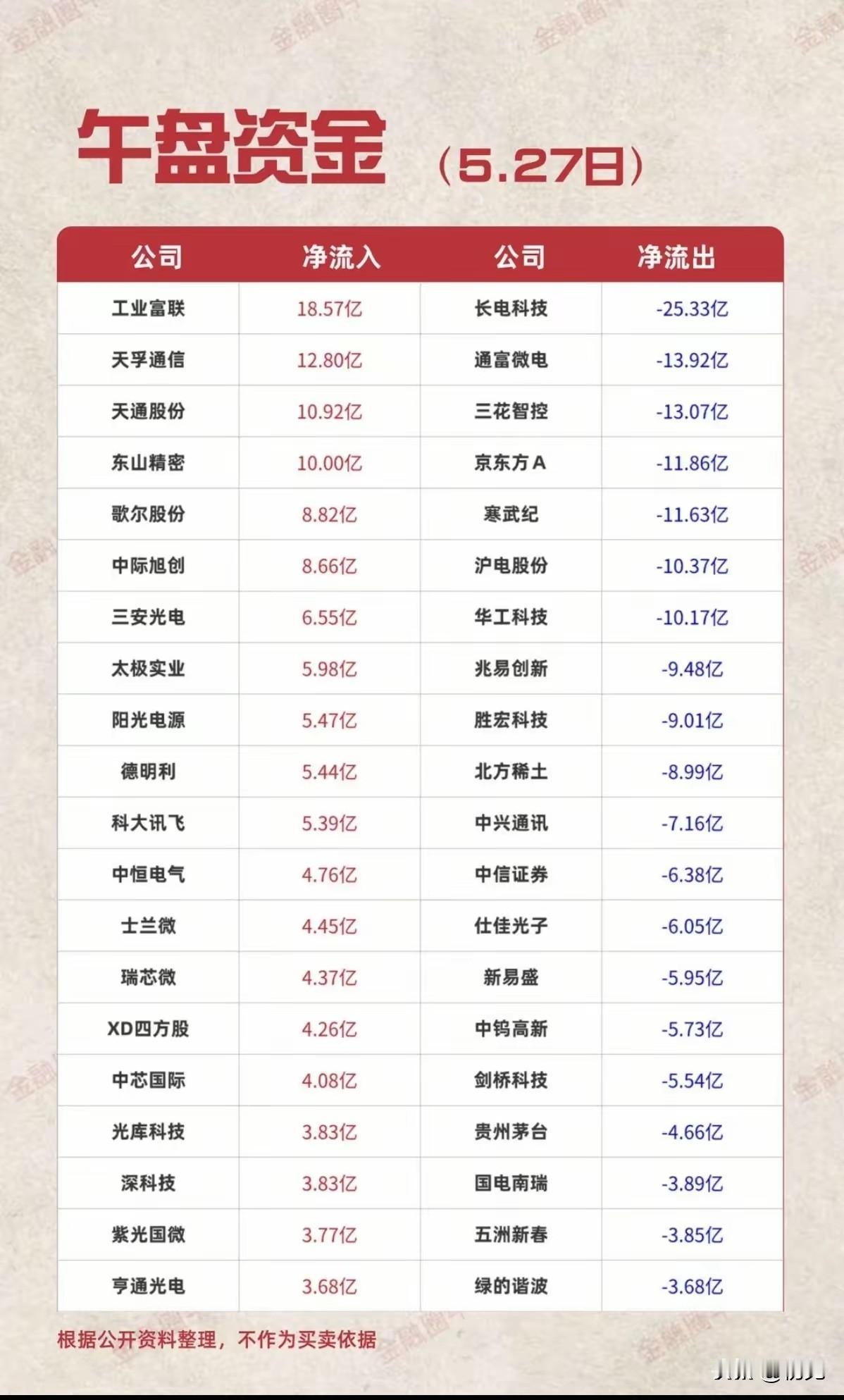 5.27午盘资金风向：算力基建抢筹，高位半导体遭抛售！
 
今日午盘资金呈现明显