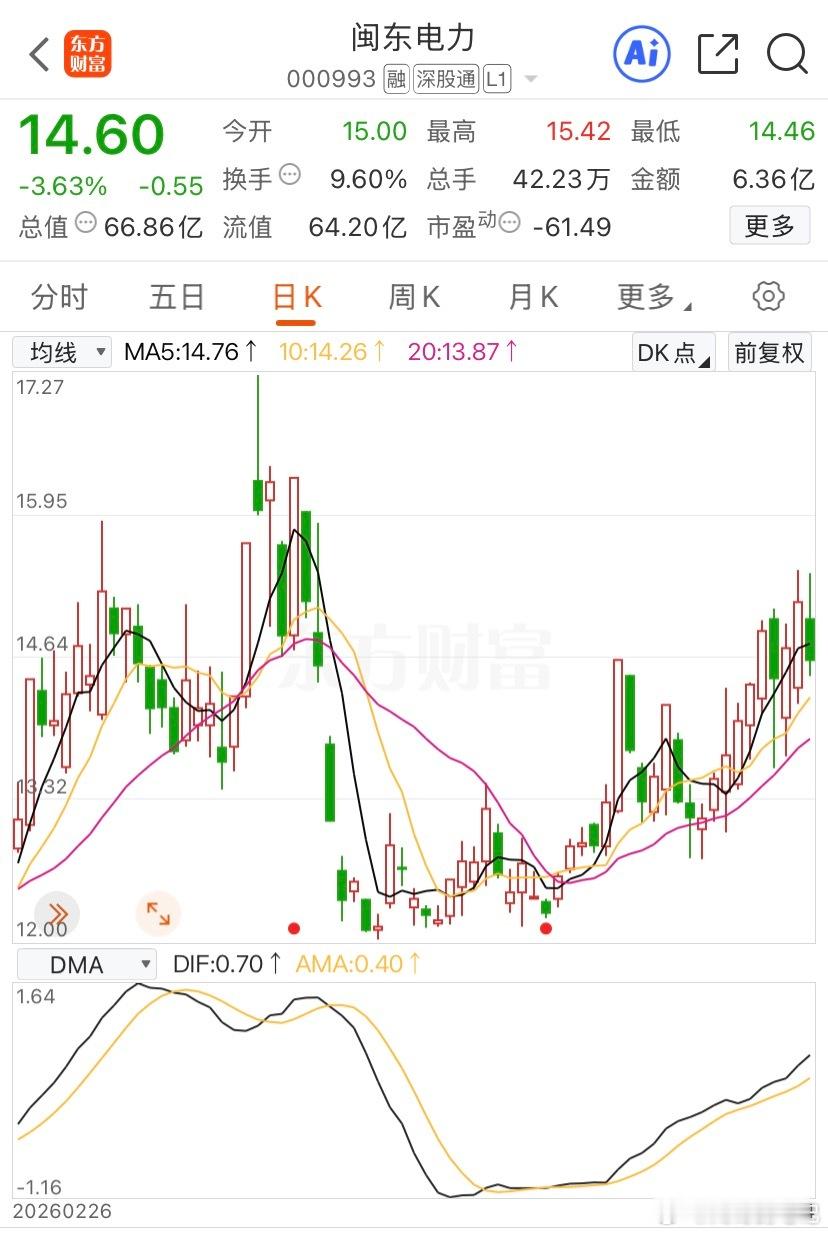 周四6.4日战绩回顾：个人笔记不构成投资建议！$闽东电力 sz000993$ $