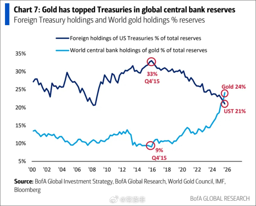 黄金正在创造历史黄金目前占全球央行储备的 24%，自 20世纪90 年代中期以来