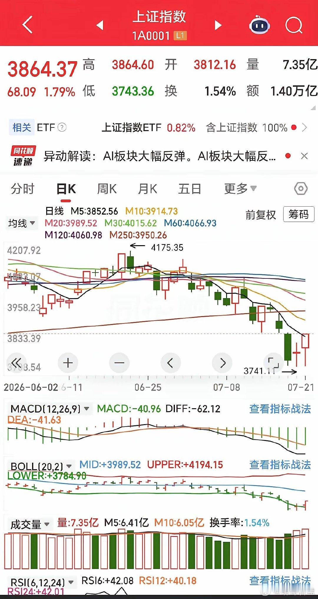 7月21日周二晚上22：20分今天大盘的走势基本上符合昨天文章中的预测。今天大盘