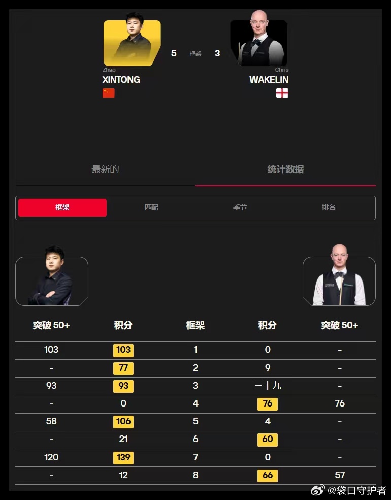 2026斯诺克巡回锦标赛第四天( 赛制11局10胜)2026.4.2日  星期四