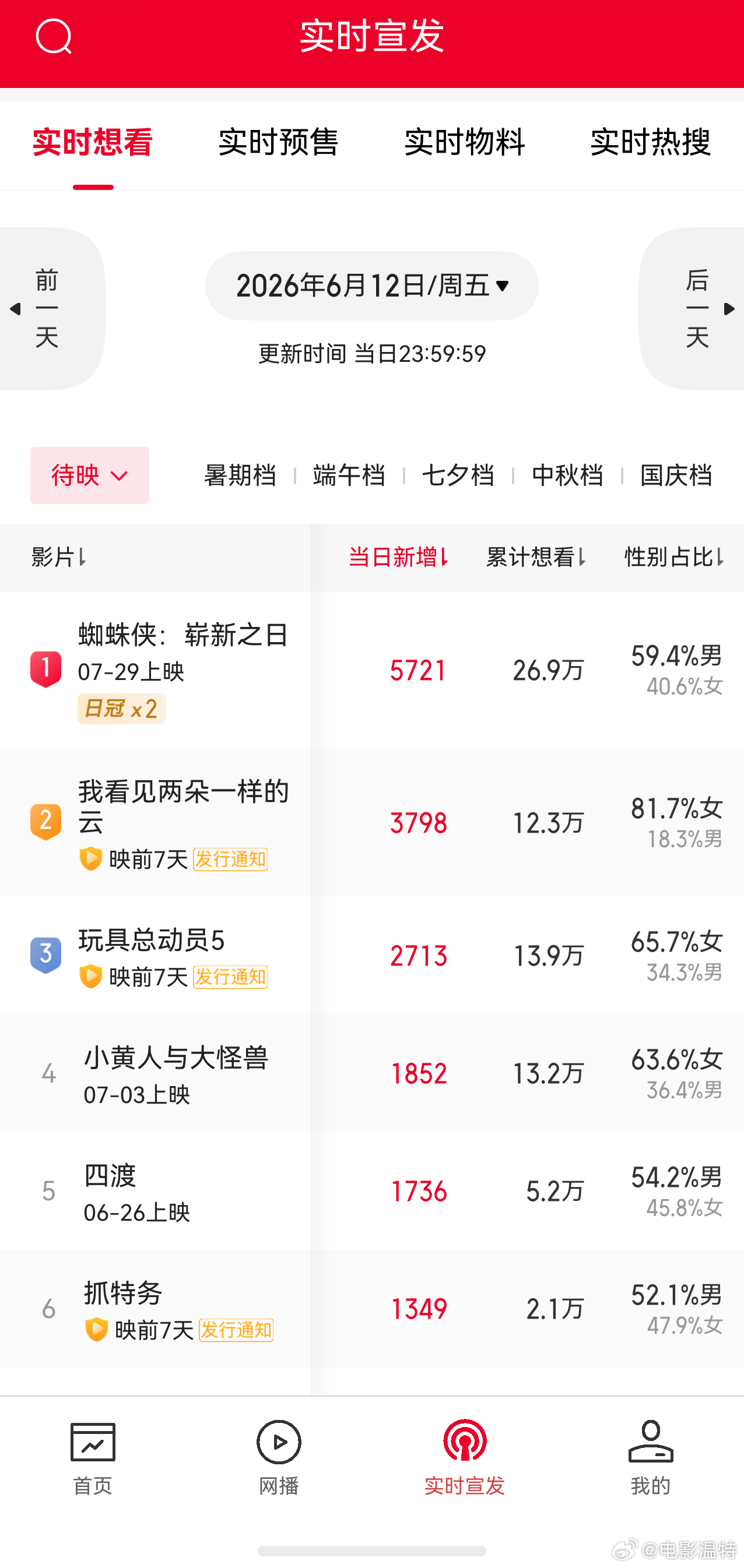 今晚听听温特怎么说 直播间有粉丝提到《抓特务》宣传得加加油，特别还是空降。今天排