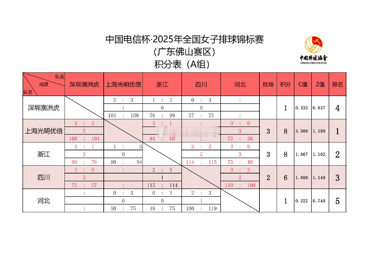 【积分榜】2025年全国女排锦标赛小组赛第四轮后积分榜清松带你看排球2025年全