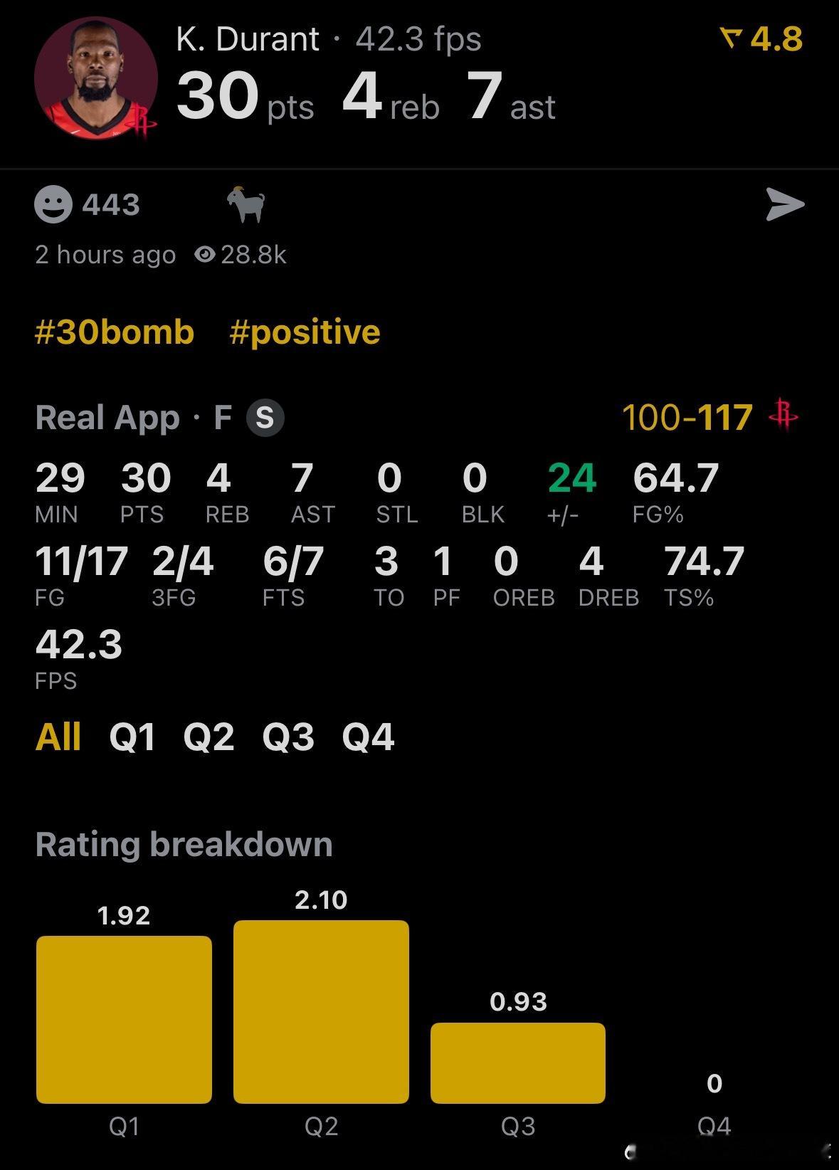休斯顿火箭 NBA球员评分 杜兰特-我的评分：你的杜皇，无限猖狂🔥火箭球星杜兰