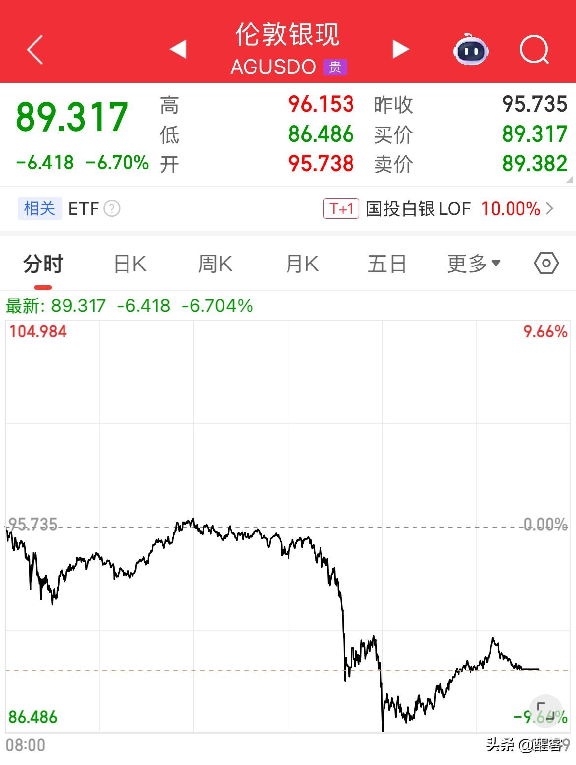 贵金属深夜跳水、美股上涨，对资本市场第一波冲击开始走修复行情。

白银现货最大跳
